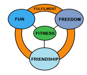 5F Model met uitleg Urban Sports